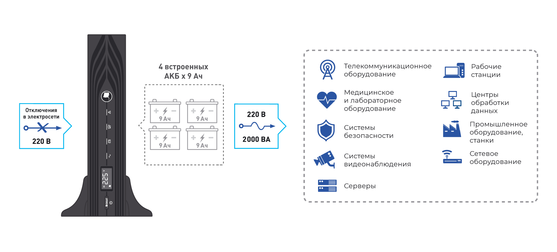 Источник бесперебойного питания  SKAT-UPS 2000-RACK-ON-4x9-E. Изображение  2